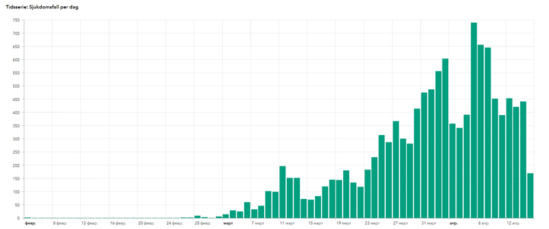 Динамика заражений коронавирусом в Швеции